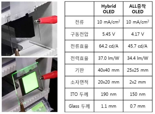용액형 정공주입층을 사용한 OLED 와 ALL 증착 OLED 비교