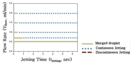 3차 모델 분사 노즐의 시간(tjetting)에 대한 공급 유량(Vflow)에 따른 분사 형상의 변화