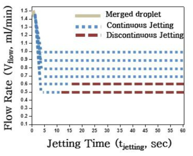 3차 모델 노즐의 분사 시간(tjetting)에 대한 공급 유량(Vflow) 변화에 따른 분사 형상의 변화