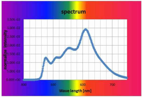 유연기판을 적용한 소자의 발광 spectrum