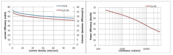 CS2000을 이용하여 측정한 flexible WOLED 소자의 특성 그래프