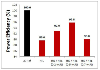 HIL / HTL 용액 재료를 이용한 OLED 소자의 광학적 특성 비교