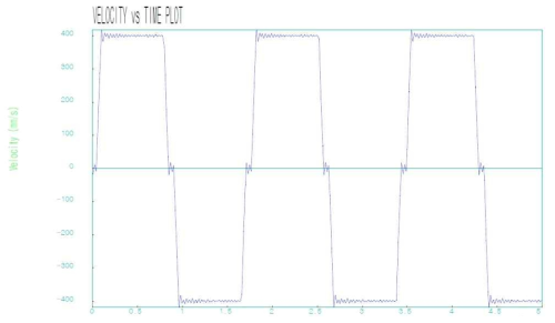 Printing axis velocity profile