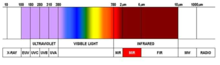 전자기파 방사 스펙트럼