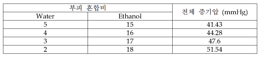 부피 혼합비에 다른 Water 와 Ethanol 의 전체 증기압