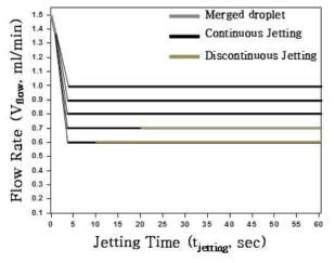 분사 시간(tjetting)에 대한 공급 유량(Vflow)에 따른 분사 형상의 변화