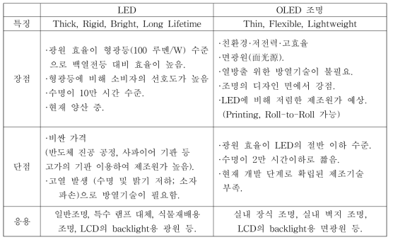 LED 와 OLED 특징