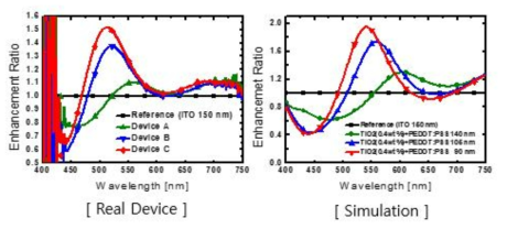 TiO2 나노입자기반 광추출층 삽입에 따른 레퍼런스 소자 대비 electroluminescence의 증가비율을 나타낸 실제 소자결과(좌)와 시뮬레이션결과(우)