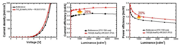 TiO2 나노입자 기반 광추출층 삽입에 따른 소자 특성 변화