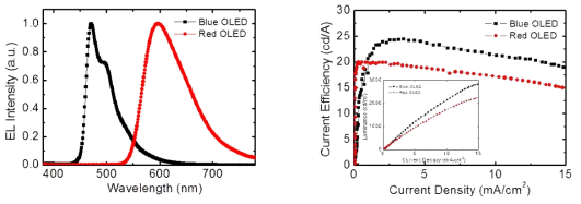 용액공정 HTL을 이용한 Blue, Red OLED의 EL spectrum 및 전류효율
