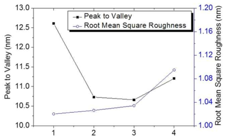 HIL 코팅 후 건조 조건에 따른 Peak to Valley 값 및 Root Mean Square Roughness 값 (1. 공기 중 핫플레이트, 2. 질소 환경 핫플레이트, 3. 공기 중 오븐, 4. 진공 핫플레이트)