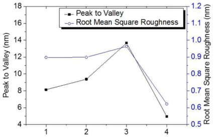 EML 코팅 후 건조 조건에 따른 Peak to Valley 값 및 Root Mean Square Roughness 값 (1. 공기 중 핫플레이트, 2. 질소 환경 핫플레이트, 3. 공기 중 오븐, 4. 진공 핫플레이트)
