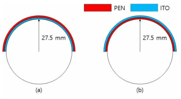 곡률 반경 27.5 mm 일 때 PEN film 위 증착 된 ITO의 (a) Stress 및 (b) Strain 평가 방법