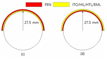 곡률 반경 27.5 mm 일 때 ITO/PEN film 위 코팅 된 HIL/HTL/EML 의 (a) Stress 및 (b) Strain 평가 방법