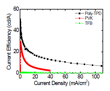 용액공정 HTL 종류별에 따른 Green PHOLED의 EL spectrum 및 전류효율