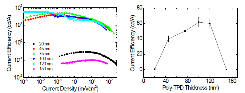 Poly-TPD 두께에 따른 녹색 인광 PHOLED의 EL spectrum 및 전류효율