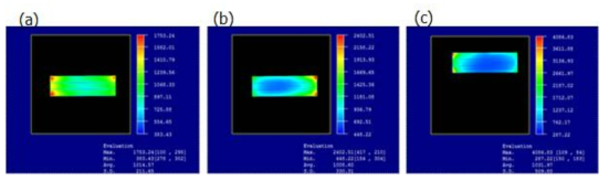 광추출 적용 OLED 조명 소자의 대면적 휘도 특성 측정 결과 (a) 700℃ 열처리 TiO2 광추출층 적용 소자, (b) 800℃ 열처리 TiO2 광추출층 적용 소자, (c) 광추출증 적용하지 않은 소자