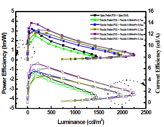 HIL/EML 2층 인쇄 소자의 효율 특성 그래프