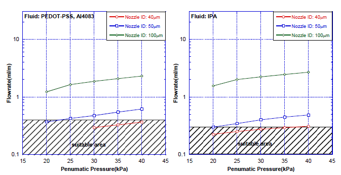 노즐 크기 및 토출 압력에 따른 유량 변화-PEDOT/PSS(좌) / IPA(우)