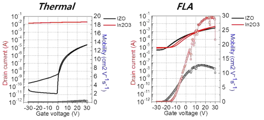 Thermal, FLA 공정으로 제작 된 IZO, In2O3 TFT의 transfer 특성
