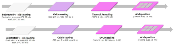 산화물 절연막의 Thermal, 광조사 어닐링 공정 모식도