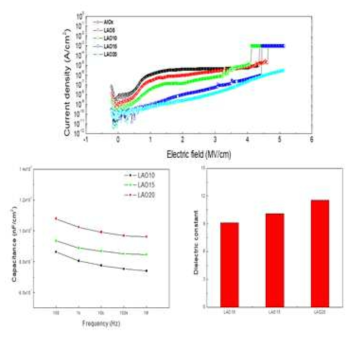 Thermal 어닐링 공정으로 제작한 LAO의 절연적