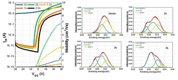 Annealing 시간에 따른 IGZO TFT의 특성 비교 및 XPS 분석