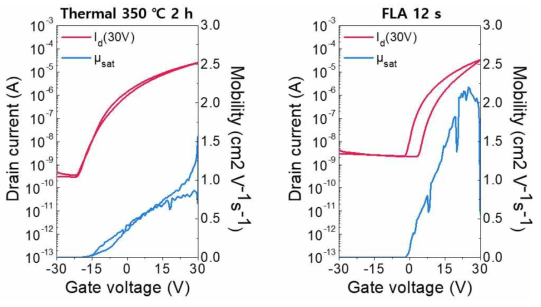 기존의 Thermal annealing과 비교한 Flash lamp annealing을 적용한 잉크젯 TEG 샘플의 전기적 특성