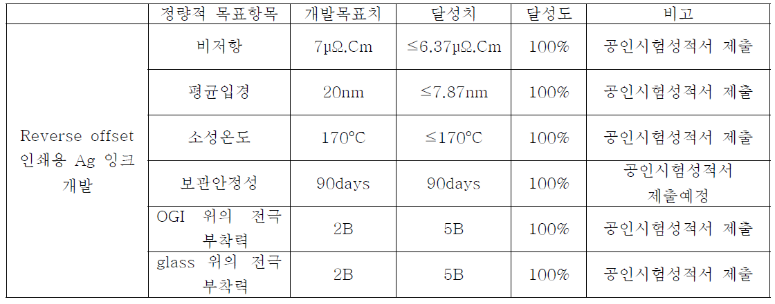 6차년도 개발목표 대비 달성도