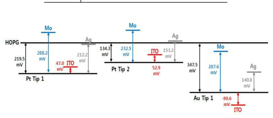 각 기판 및 Ag layer의 surface potential diagram (전주대학교)