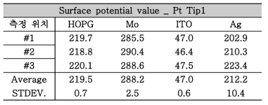 각 기판 및 Ag layer의 surface potential 측정 결과 _ Pt Tip1 (전주대학교)