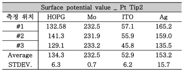 각 기판 및 Ag layer의 surface potential 측정 결과 _ Pt Tip2 (전주대학교)