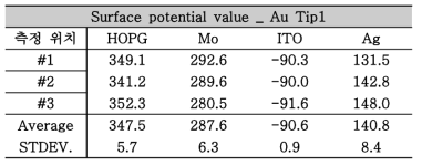 각 기판 및 Ag layer의 surface potential 측정 결과 _ Au Tip1 (전주대학교)