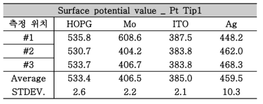 각 기판 및 Ag layer의 surface potential 측정 결과 _ Pt Tip1 (Park Systems)