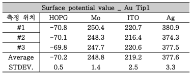 각 기판 및 Ag layer의 surface potential 측정 결과 _ Au Tip1 (Park Systems)