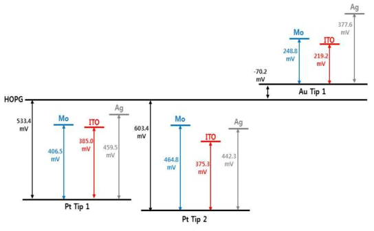 각 기판 및 Ag layer의 surface potential diagram (Park Systems 결과)