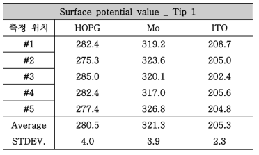 각 기판의 측정 위치에 대한 surface potential 측정 결과 _ Tip1