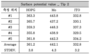 각 기판의 측정 위치에 대한 surface potential 측정 결과 _Tip2