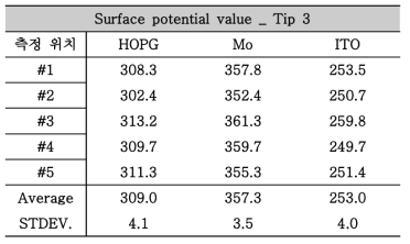 각 기판의 측정 위치에 대한 surface potential 측정 결과 _Tip