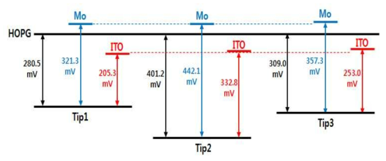 각 기판의 surface potential 측정결과에 대한 surface diagram