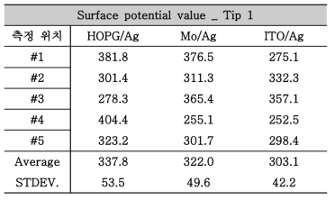 각 기판에 인쇄된 Ag layer의 측정 위치에 대한 surface potential 측정 결과 _ Tip1