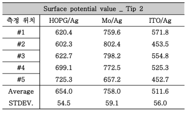 각 기판에 인쇄된 Ag layer의 측정 위치에 대한 surface potential 측정 결과 _ Tip2