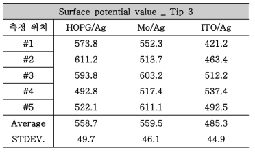 각 기판에 인쇄된 Ag layer의 측정 위치에 대한 surface potential 측정 결과 _ Tip3