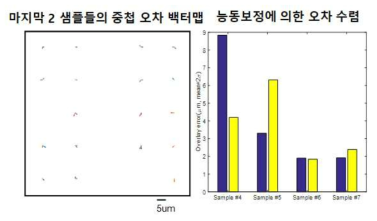 능동 보정 알고리즘의 연속 동작을 통해 수렴되는 중첩 정밀도 결과