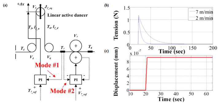리니어 능동 댄서 개략도 (a) 및 시뮬레이션 결과 (b-c): 댄서 변위에 따른 장력 변화 (b), 리니어 능동 댄서 변위 (c)