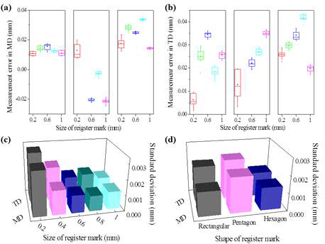 레지스터 마크 형상에 따른 측정 오차 (a-b) 및 반복성 오차 (c-d): 측정 오차: MD (a), TD (b), 반복성 오차: 마크 크기 (c), 마크 형상 (d)
