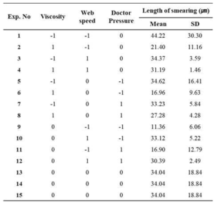 Box-Behnken DOE 기반 실험 조건 및 실험 조건 별 스미어링 길이