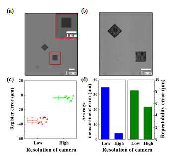 레지스터 카메라 해상도 개선 전 / 후 레지스터 마크 측정 사진 (a, b) (c), 레지스터 측정 오차 및 반복성 오차 (d)