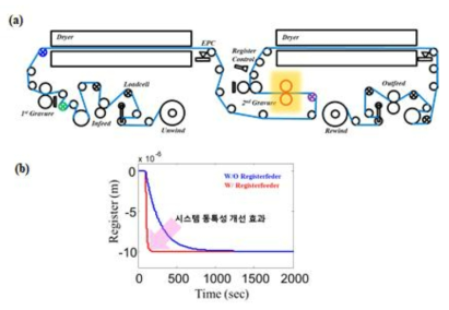 (a) 레지스터 feed roll 설치 위치 (b) 설치 전/ 후 제어 반응 속도 비교