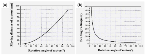 모터의 제어 파라미터 계산: (a) 회전각도와 직선이동거리 간의 관계, (b) 회전각도와 굽힘 반경 간의 관계